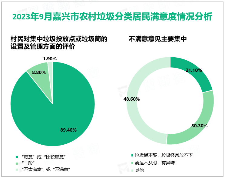 2023年9月嘉兴市农村垃圾分类居民满意度情况分析