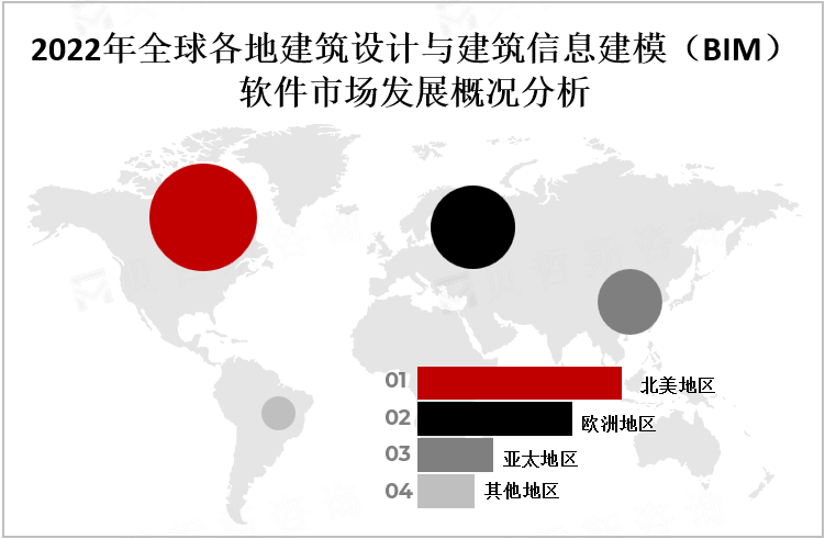 2022年全球各地建筑设计与建筑信息建模（BIM）软件市场发展概况分析