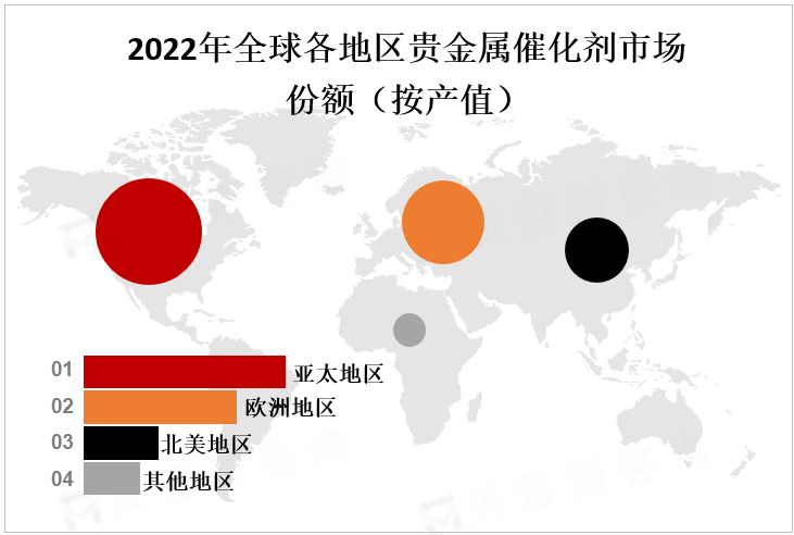 2022年全球各地区贵金属催化剂市场份额（按产值）