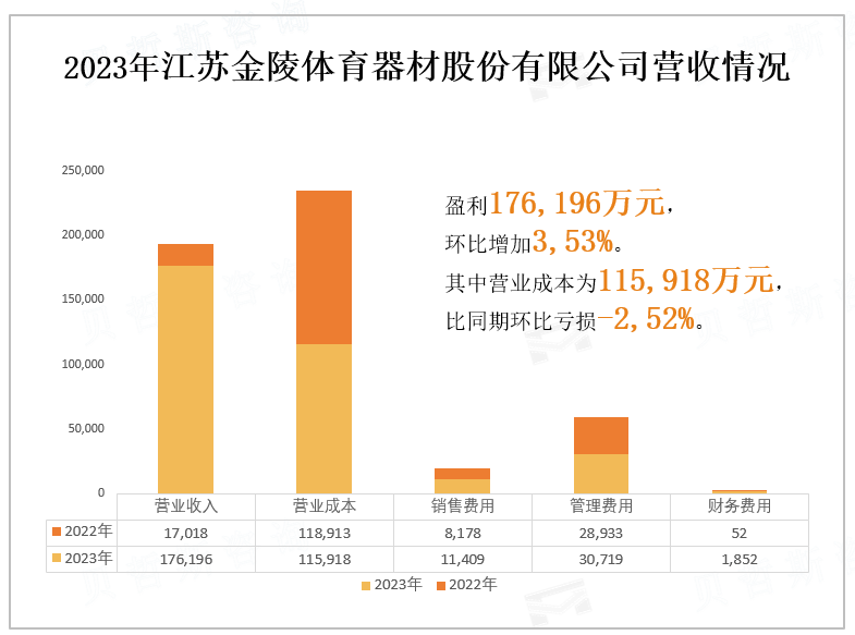 2023年江苏金陵体育器材股份有限公司营收情况