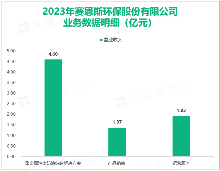 2023年赛恩斯环保股份有限公司业务数据明细（亿元）