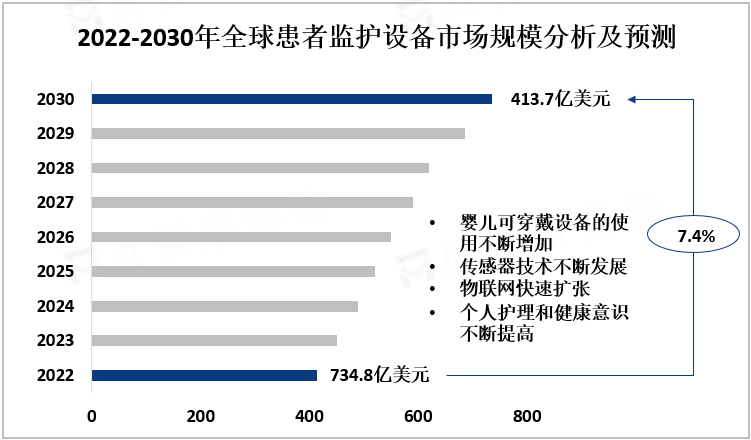 2022-2030年全球患者监护设备市场规模分析及预测