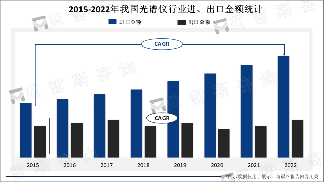 2015-2022年我国光谱仪行业进、出口金额统计