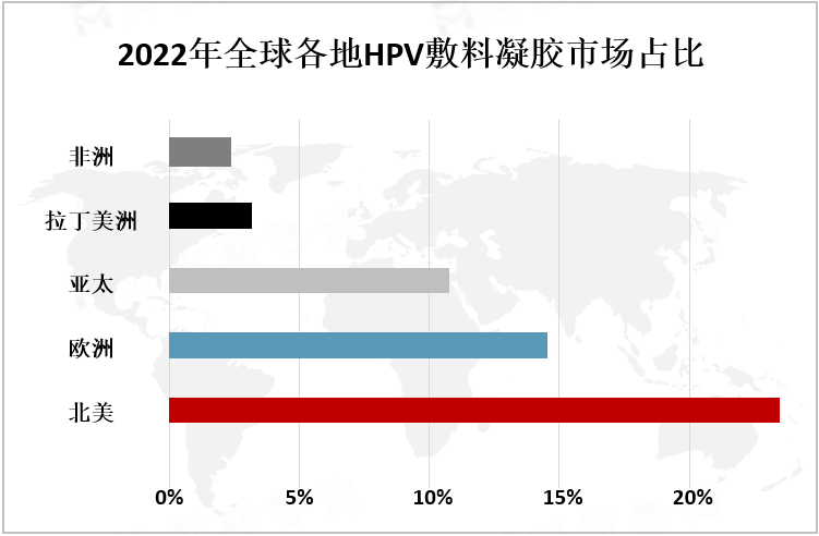 2022年全球各地HPV敷料凝胶市场占比