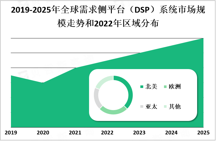 2019-2025年全球需求侧平台（DSP）系统市场规模走势和2022年区域分布