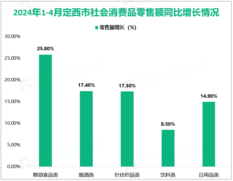 2024年1-4月定西市社会消费品零售额同比增长情况