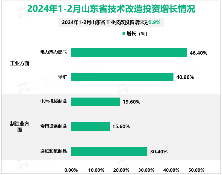 2024年1-2月山东省技术改造投资增长情况