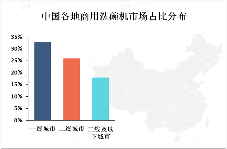 中国各地商用洗碗机市场占比分布