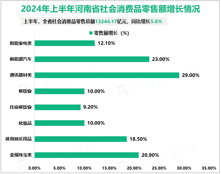 2024年上半年河南省社会消费品零售额增长情况