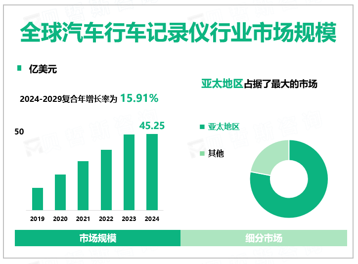 全球汽车行车记录仪行业市场规模