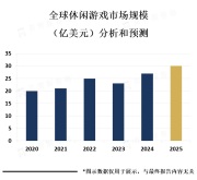 随着智能手机和平板电脑的普及，休闲游戏已经成为了游戏市场中最受欢迎的游戏类型之一【图】