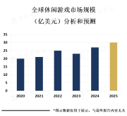 随着智能手机和平板电脑的普及，休闲游戏已经成为了游戏市场中最受欢迎的游戏类型之一【图】