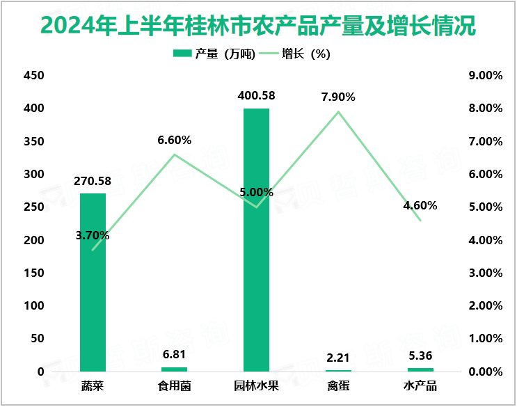 2024年上半年桂林市农产品产量及增长情况