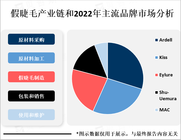 假睫毛产业链和2022年主流品牌市场分析