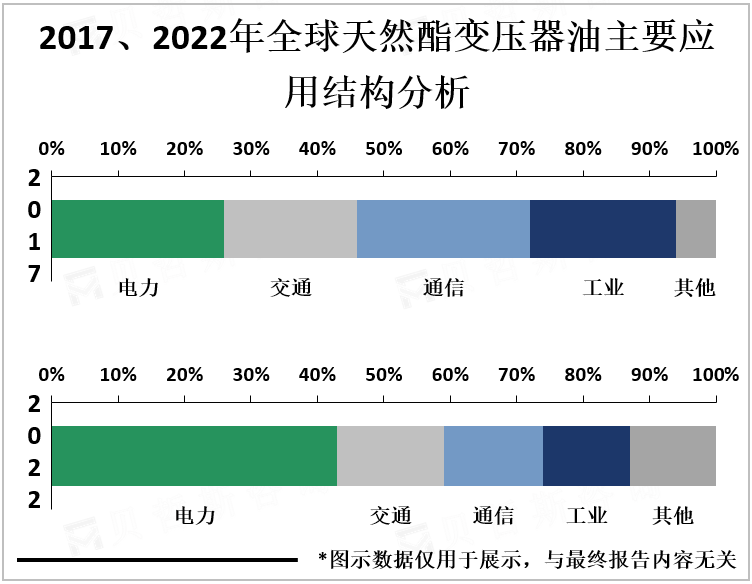 2017、2022年全球天然酯变压器油主要应用结构分析