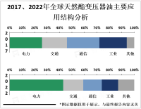 随着环保法规的加强和可持续发展理念的普及，天然酯变压器油受到越来越多的关注