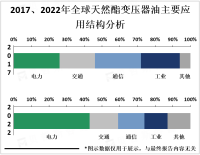 随着环保法规的加强和可持续发展理念的普及，天然酯变压器油受到越来越多的关注