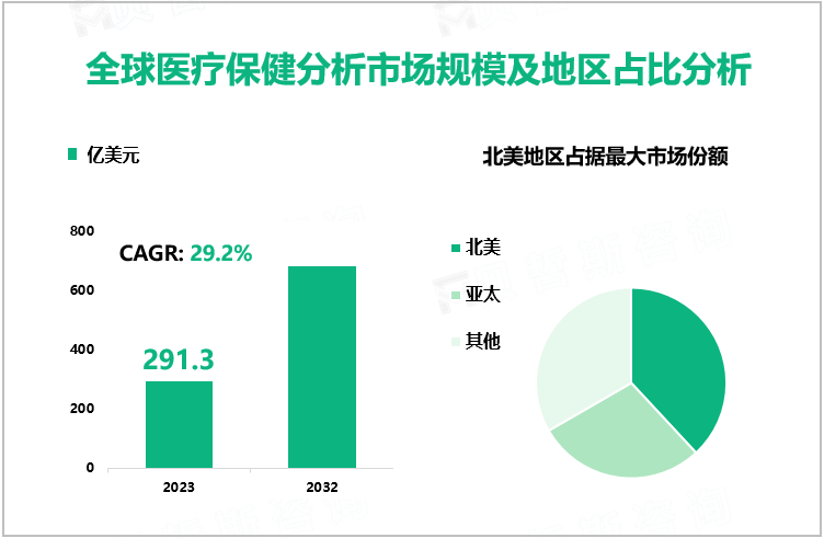全球医疗保健分析市场规模及地区占比分析