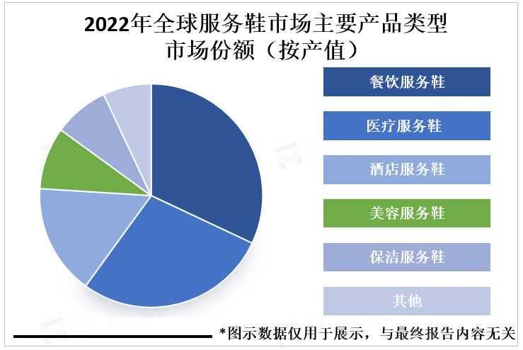 2022年全球服务鞋市场主要产品类型市场份额（按产值）