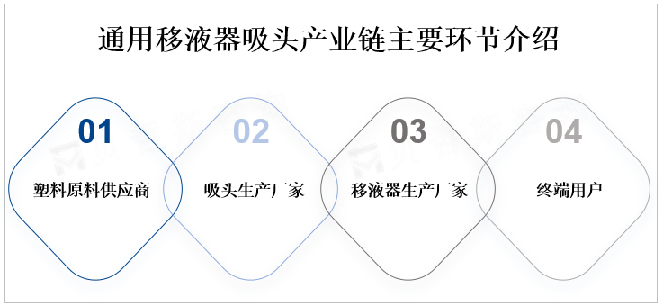 通用移液器吸头产业链主要环节介绍