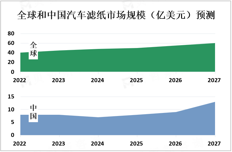 全球和中国汽车滤纸市场规模（亿美元）预测