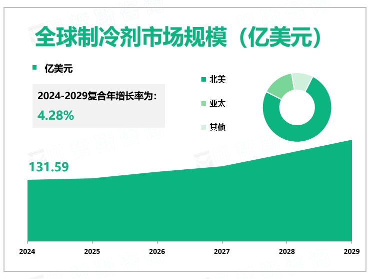 全球制冷剂市场规模（亿美元）