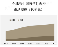 北美、欧洲和亚太地区是可溶性咖啡市场的主要消费地区