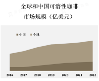 北美、欧洲和亚太地区是可溶性咖啡市场的主要消费地区