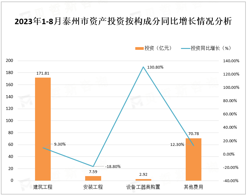 2023年1-8月泰州市资产投资按构成分同比增长情况分析