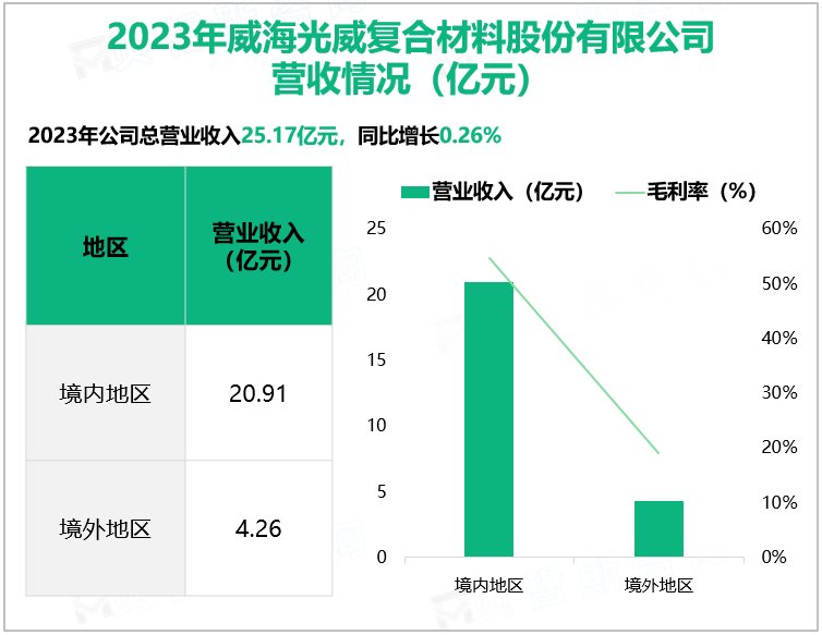 2023年威海光威复合材料股份有限公司营收情况(亿元)