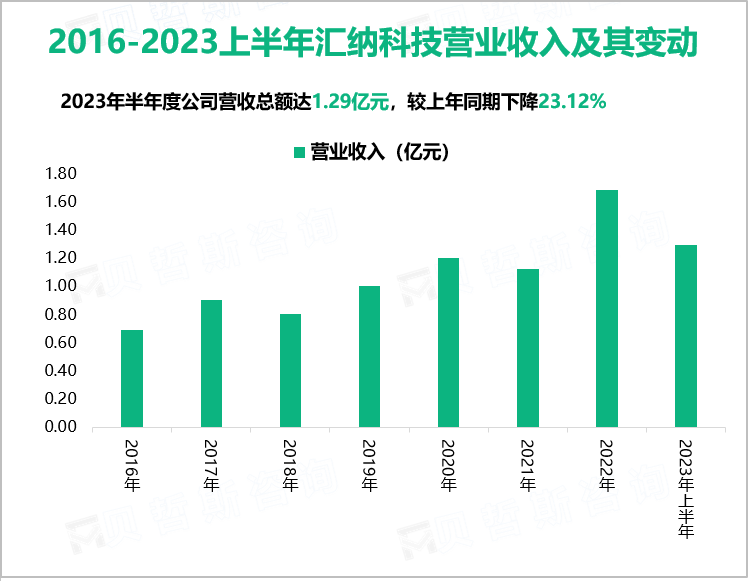 2016-2023上半年汇纳科技营业收入及其变动