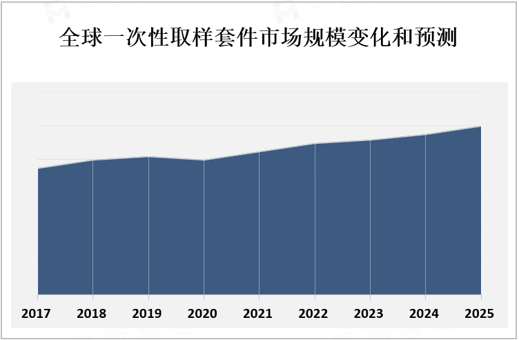 全球一次性取样套件市场规模变化和预测