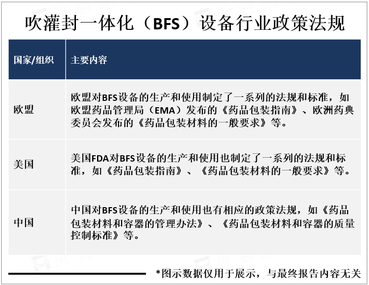 吹灌封一体化（BFS）设备行业政策法规