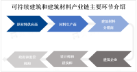 受政府政策、环保要求和技术创新的推动，全球可持续建筑和建筑材料市场发展迅速