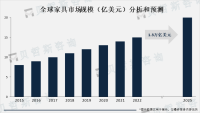 预计到2025年全球家具市场规模将达到1.3万亿美元