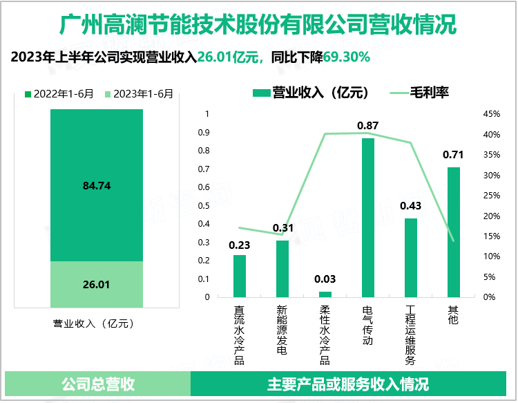 广州高澜节能技术股份有限公司营收情况