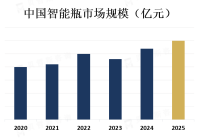 随着越来越多的公司进入智能瓶市场，产品的种类和品牌也越来越多样化