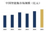 随着越来越多的公司进入智能瓶市场，产品的种类和品牌也越来越多样化