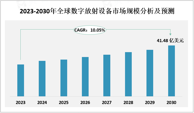 2023-2030年全球数字放射设备市场规模分析及预测