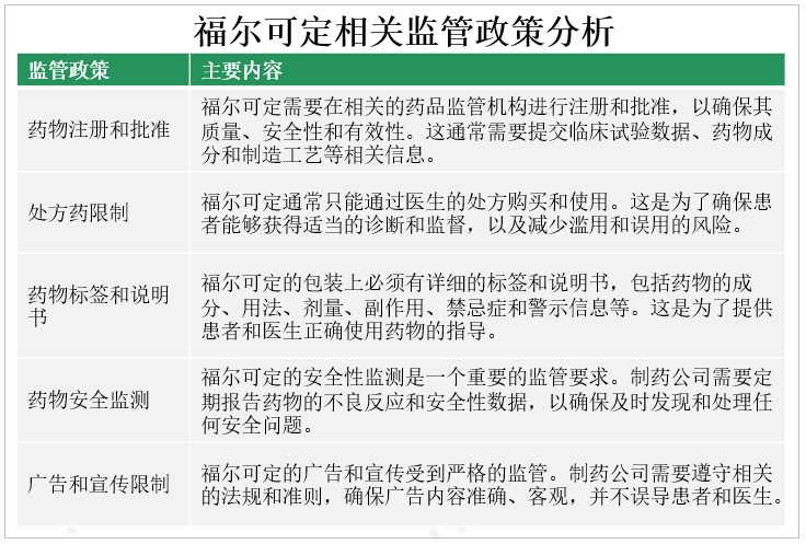 福尔可定相关监管政策分析