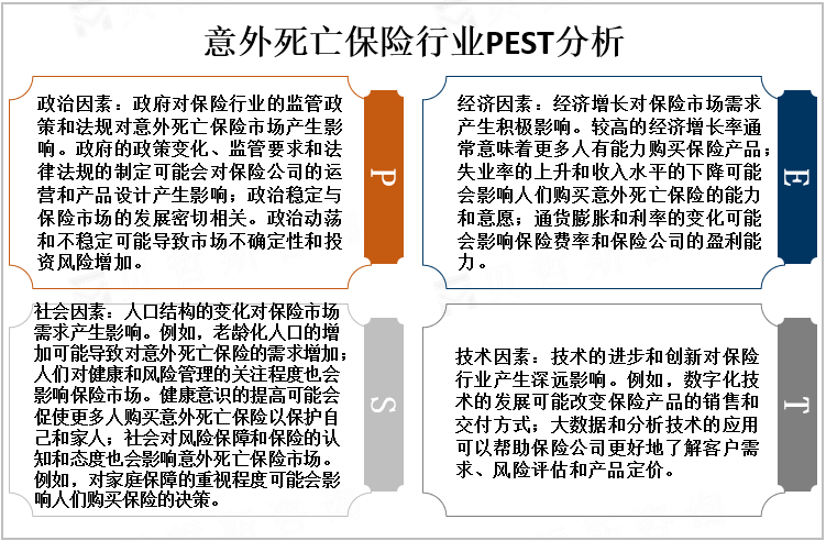 意外死亡保险行业PEST分析