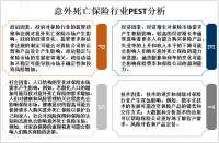 2023年全球意外死亡保险市场概况、PEST及龙头企业分析[图]