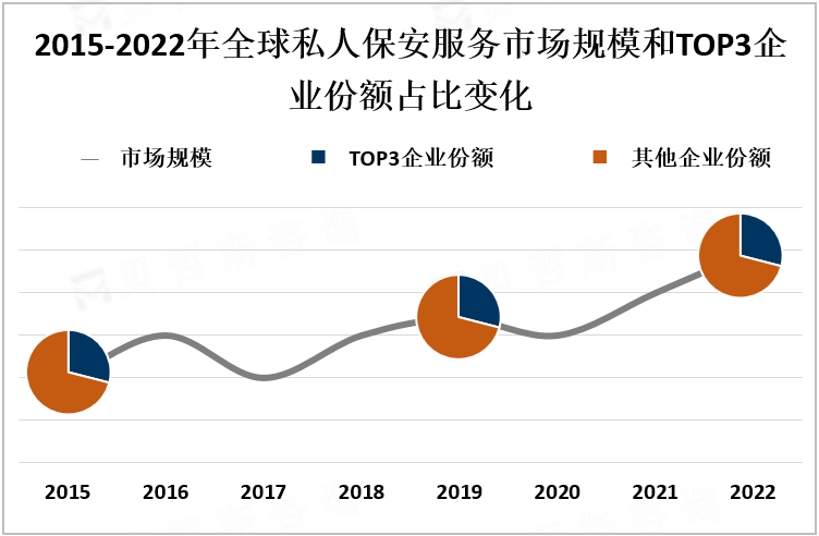 2015-2022年全球私人保安服务市场规模和TOP3企业份额占比变化