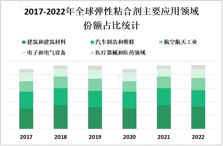 2017-2022年全球弹性粘合剂主要应用领域份额占比统计