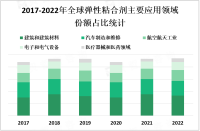 2023年弹性粘合剂市场现状分析：亚太地区是弹性粘合剂市场增长最快的地区之一


