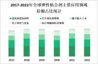 2023年弹性粘合剂市场现状分析：亚太地区是弹性粘合剂市场增长最快的地区之一

