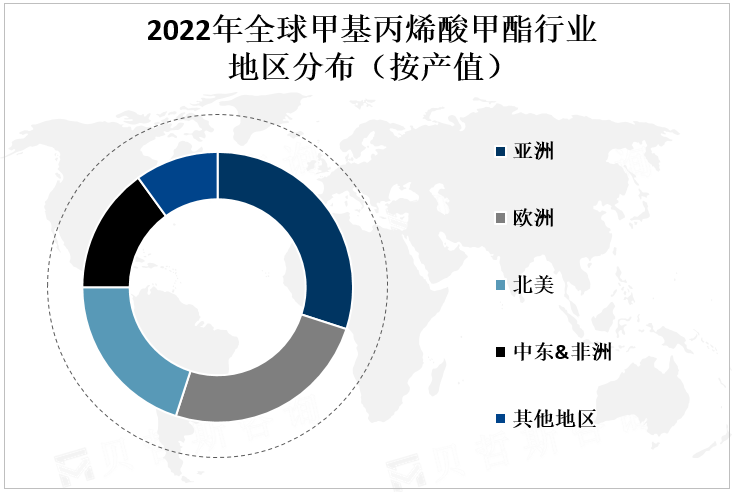 2022年全球甲基丙烯酸甲酯行业地区分布（按产值）