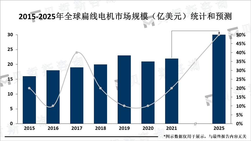 2015-2025年全球扁线电机市场规模（亿美元）统计和预测