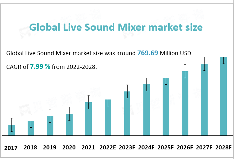 Global Live Sound Mixer market size