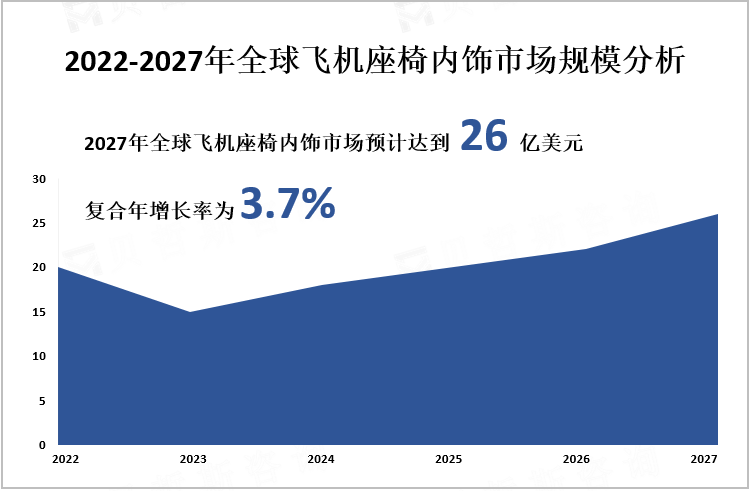 2022-2027年全球飞机座椅内饰市场规模分析